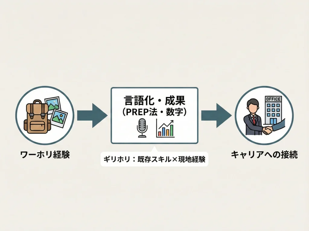 帰国後就職と30歳ギリホリ