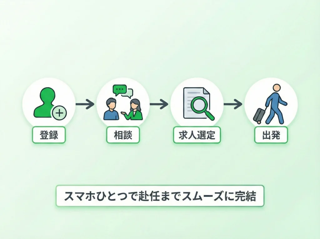登録から就業までの流れ