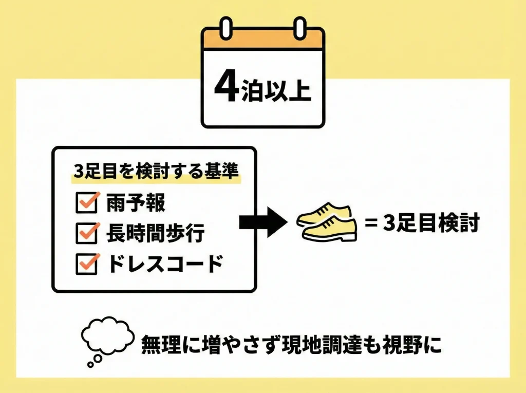 4泊5日以上は2〜3足