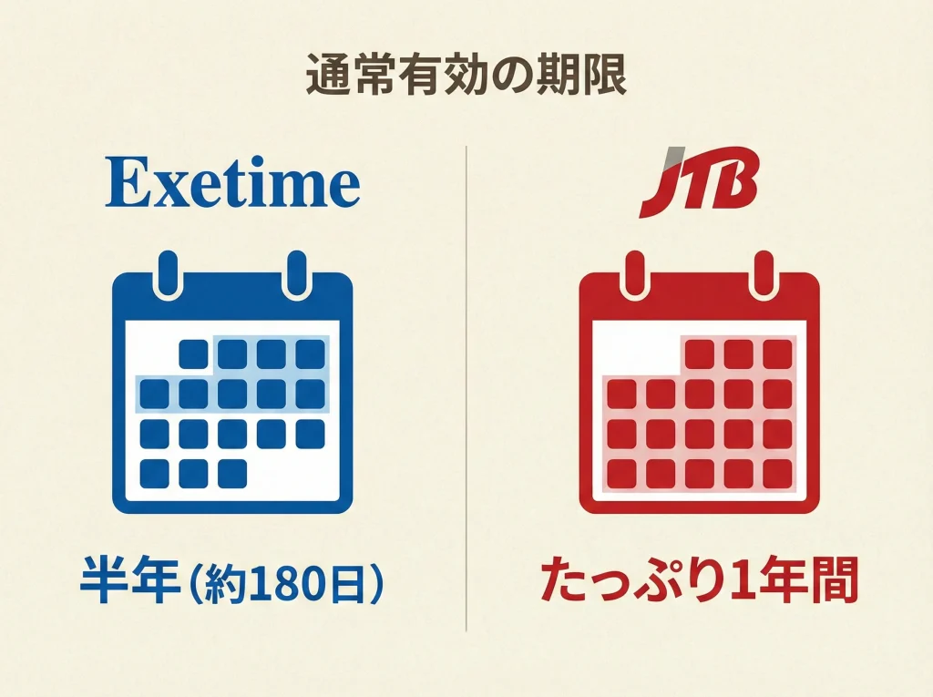 有効期限6ヶ月と1年