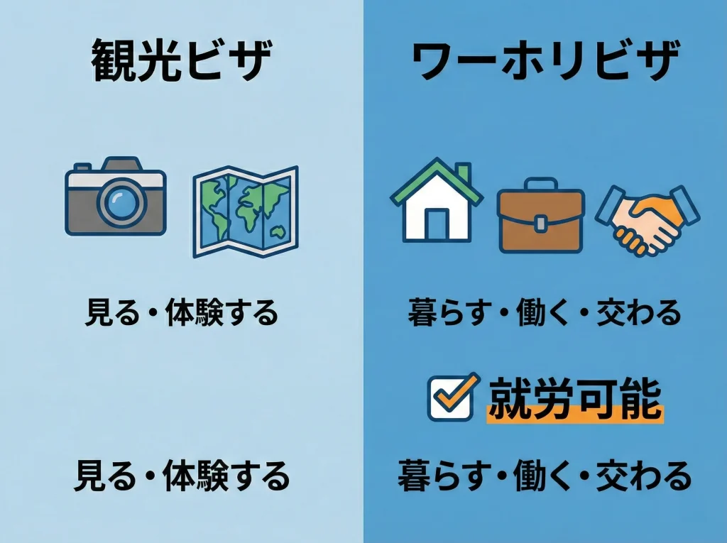 ワーホリビザと観光ビザの違い