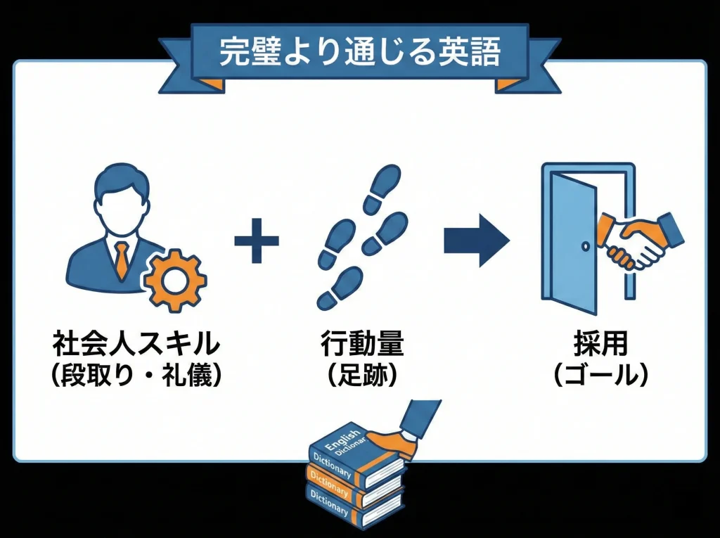英語力ゼロの仕事探し