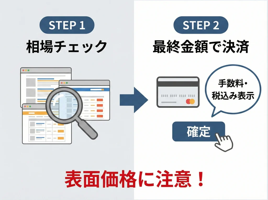 OTA予約サイトで最安値