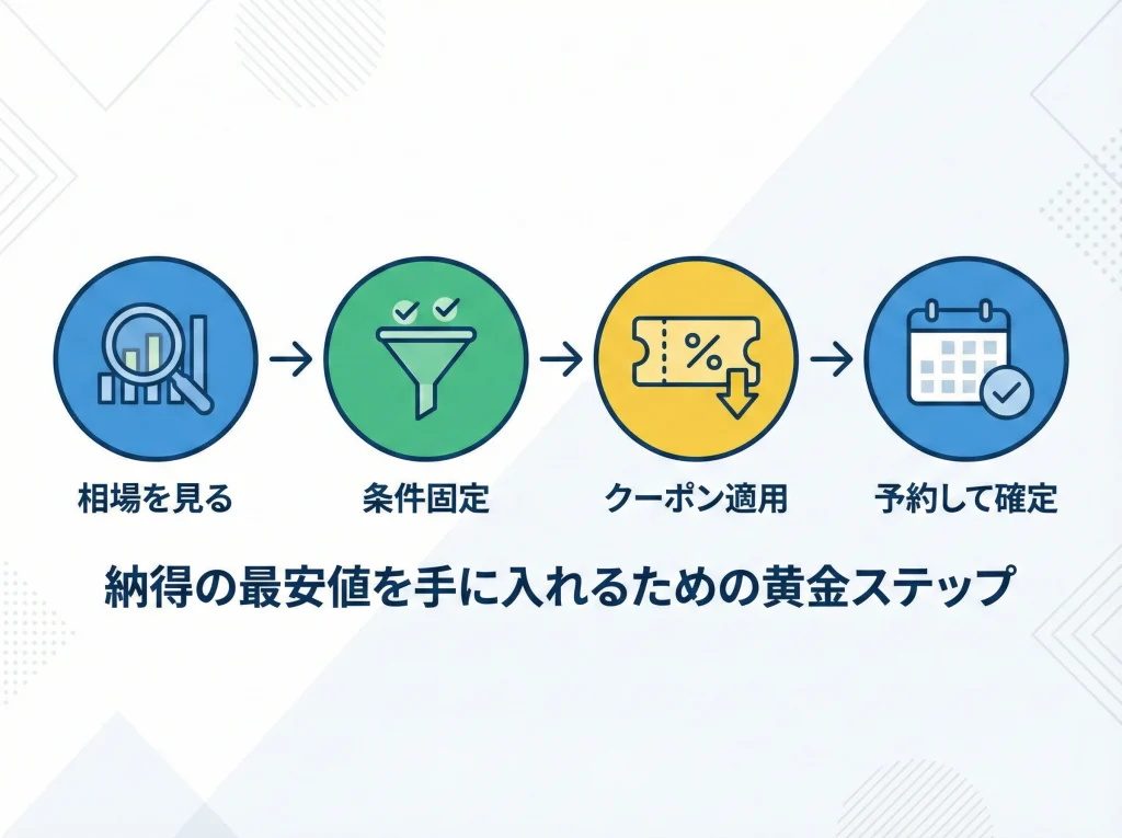 旅行パックはどこが安い？結論