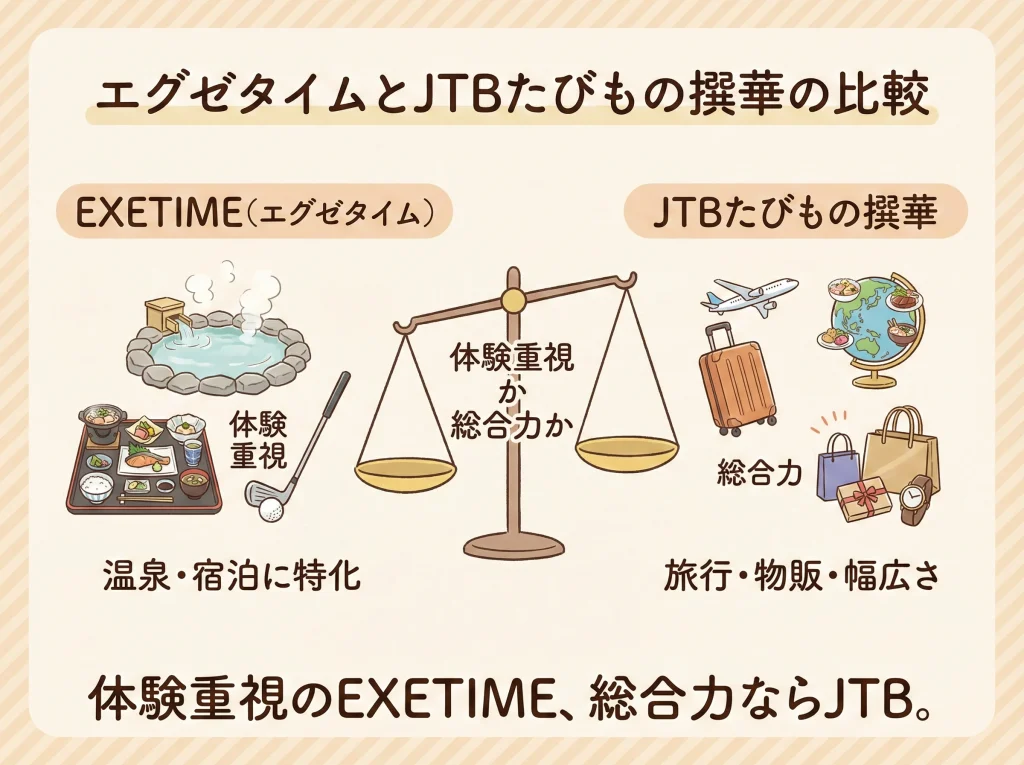 エグゼタイムとJTBたびもの撰華の比較