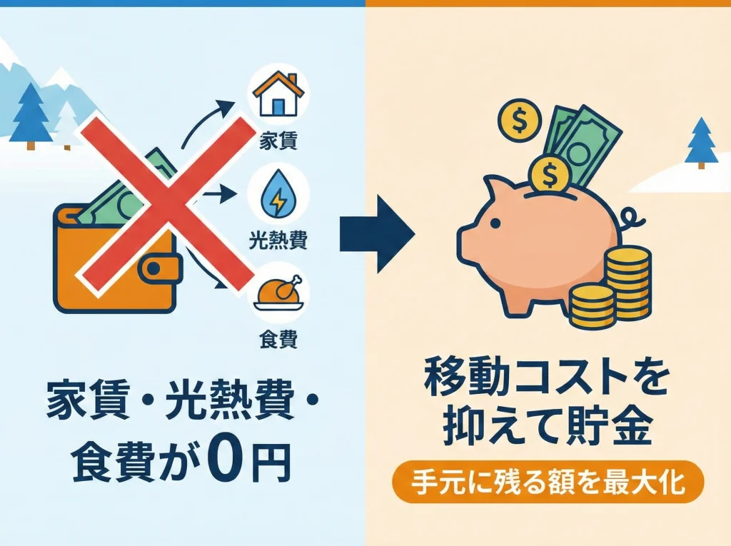 寮費無料と交通費支給