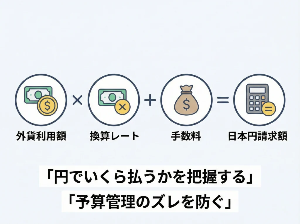 為替レートと手数料計算