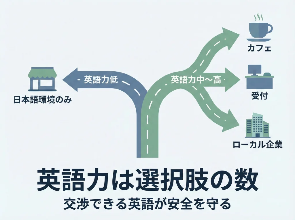 英語力で変わる仕事探し