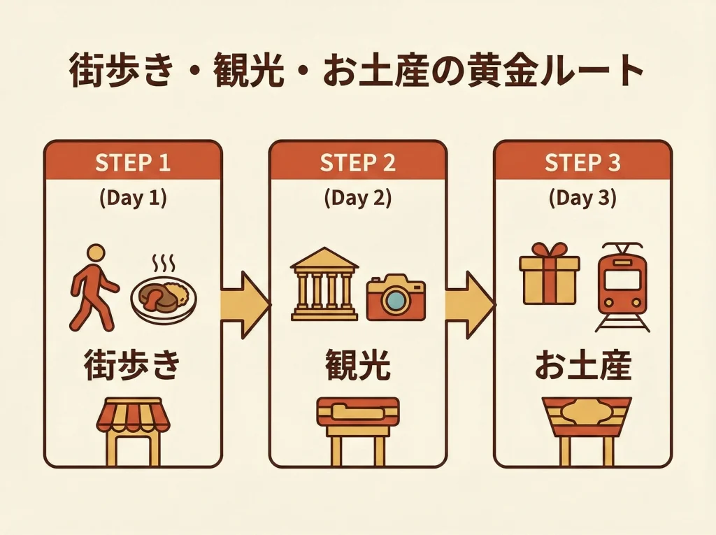 モデルコースと日別目安