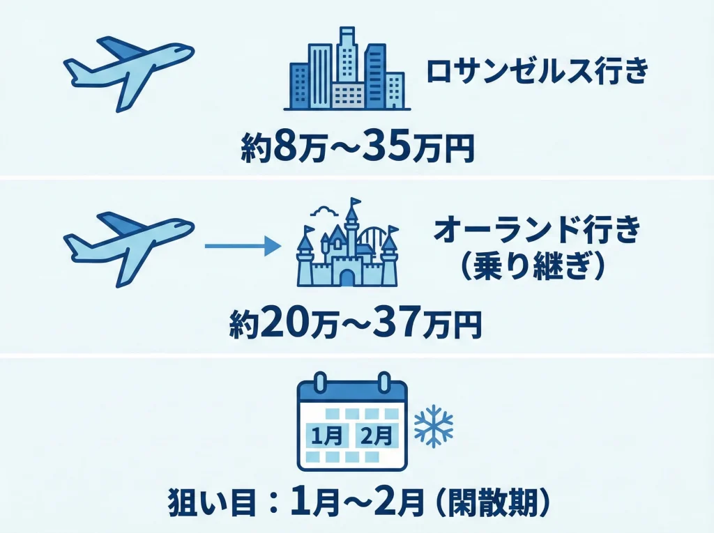 航空券相場と安い時期