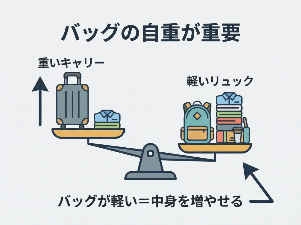 LCC7kg制限と自重
