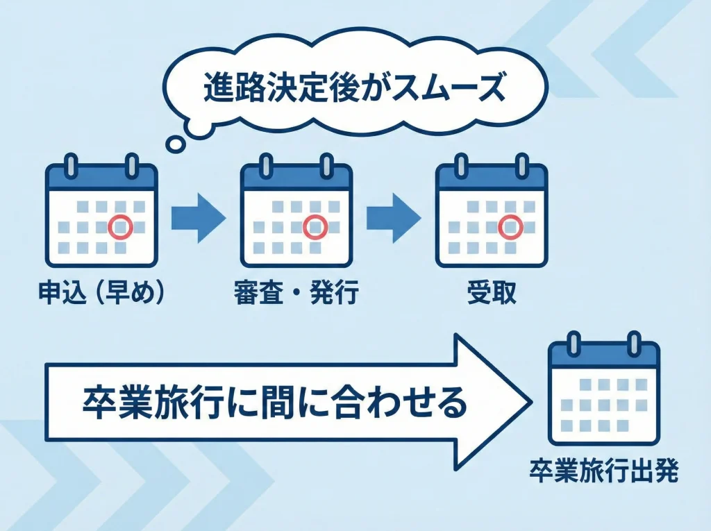 卒業年度の早期申込条件