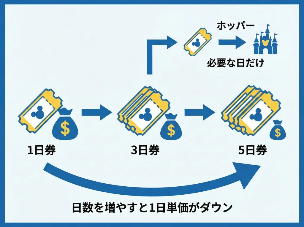 チケット料金とパークホッパー