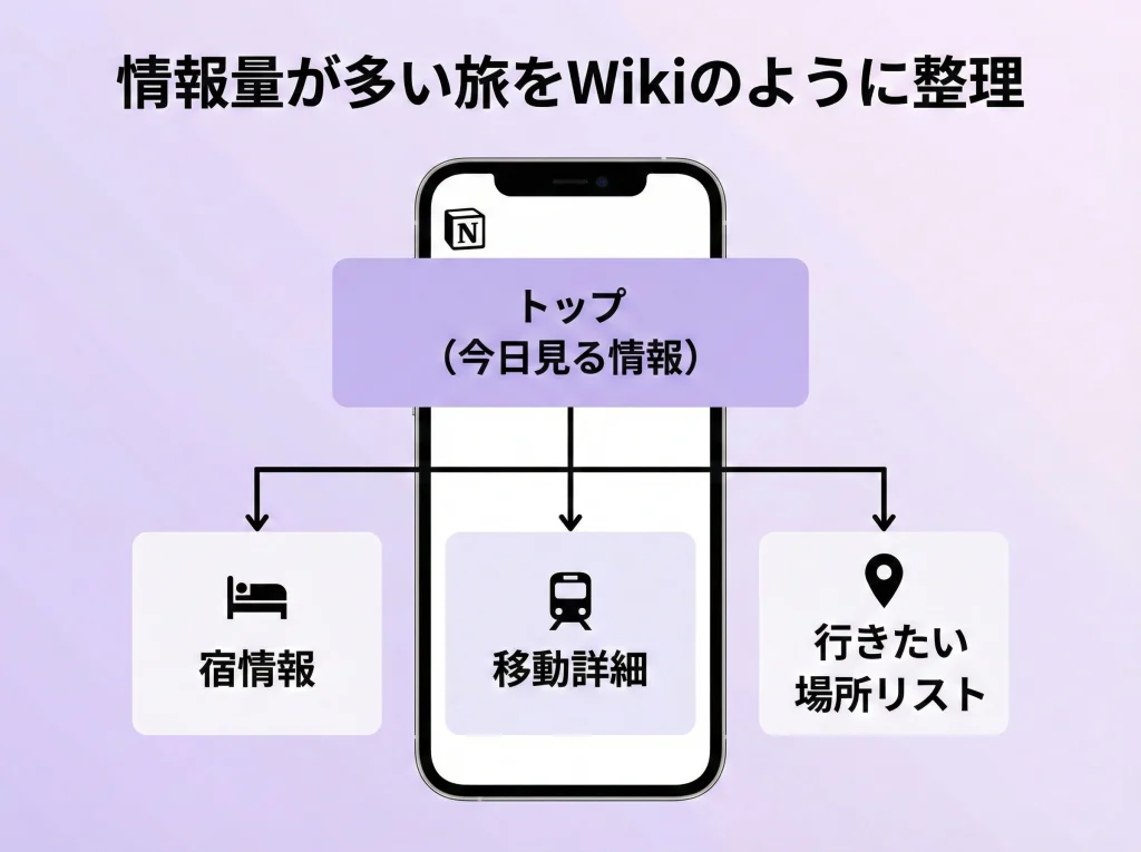 Notionで旅のしおり共有