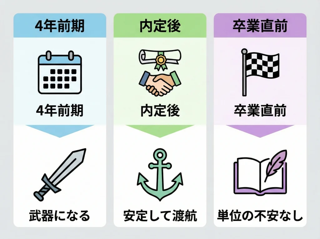 いつ行く？就活の時期