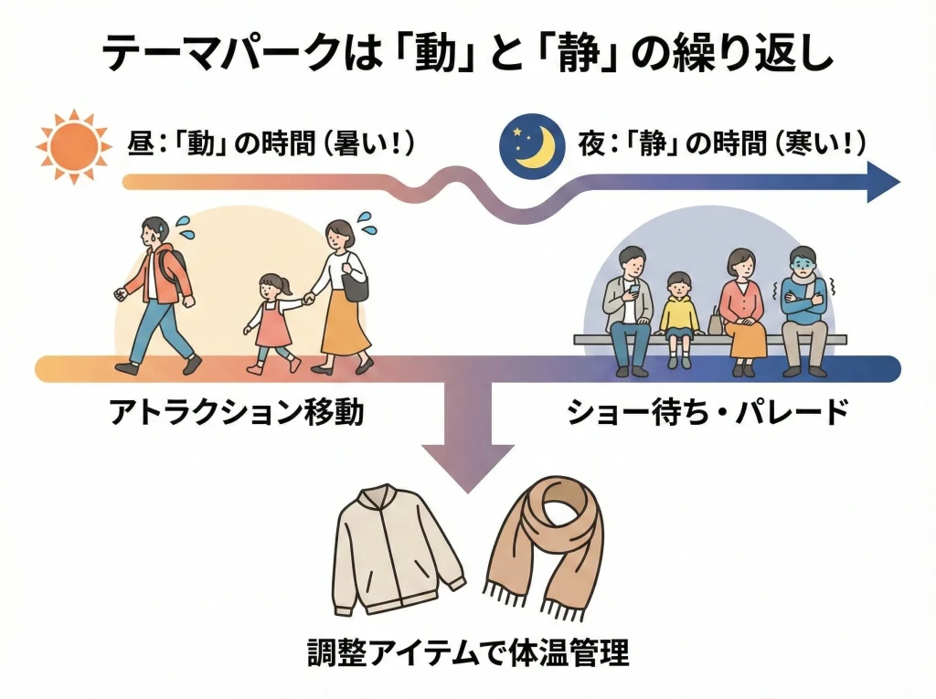 テーマパークは海風と待ち時間に注意