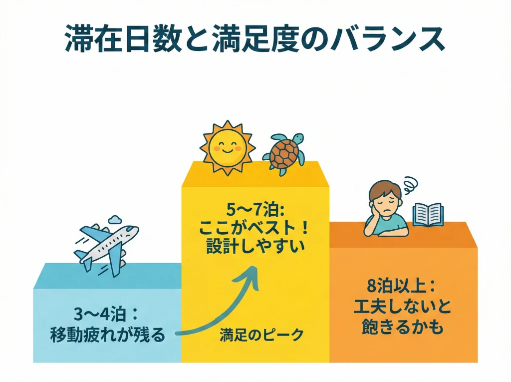 飽きる、後悔する日数