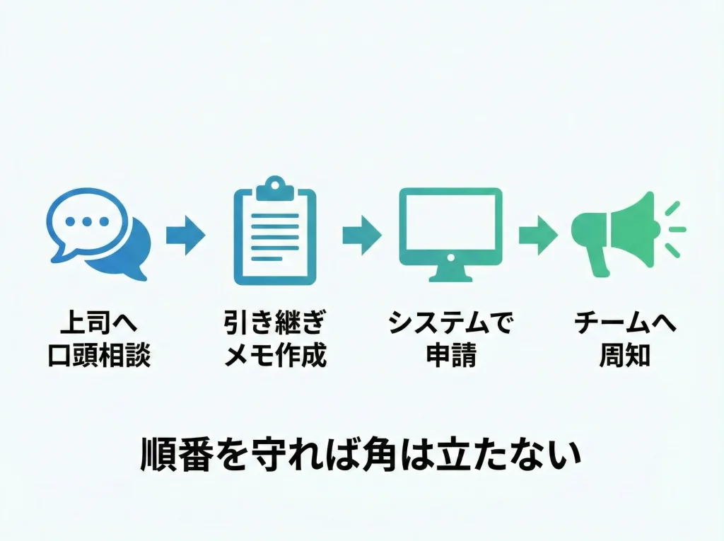 旅行で休む言い方の総まとめ