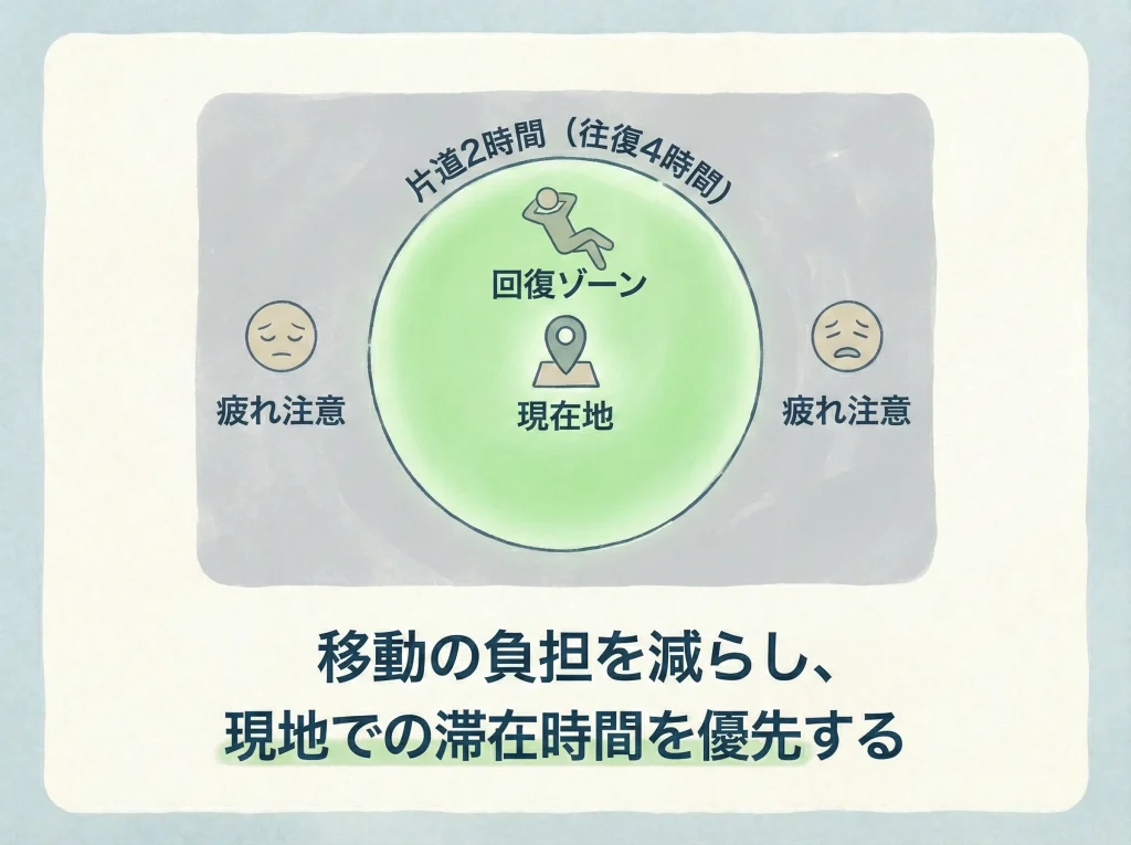 片道2時間ルールの目安
