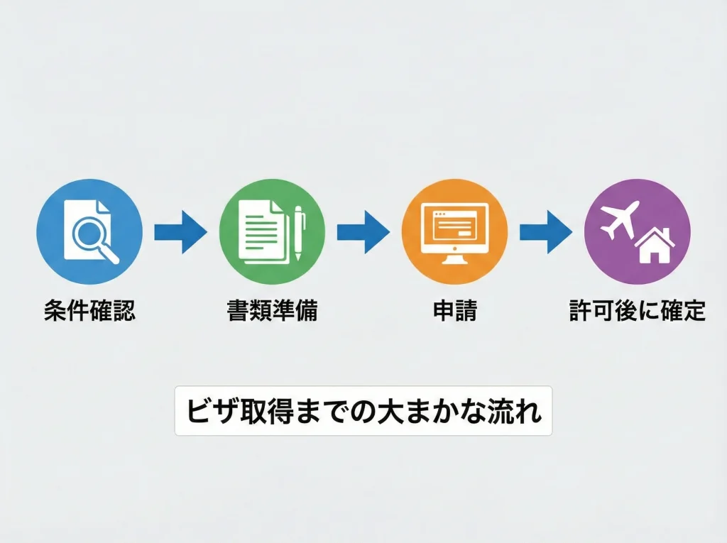 ビザ条件と申請の流れ