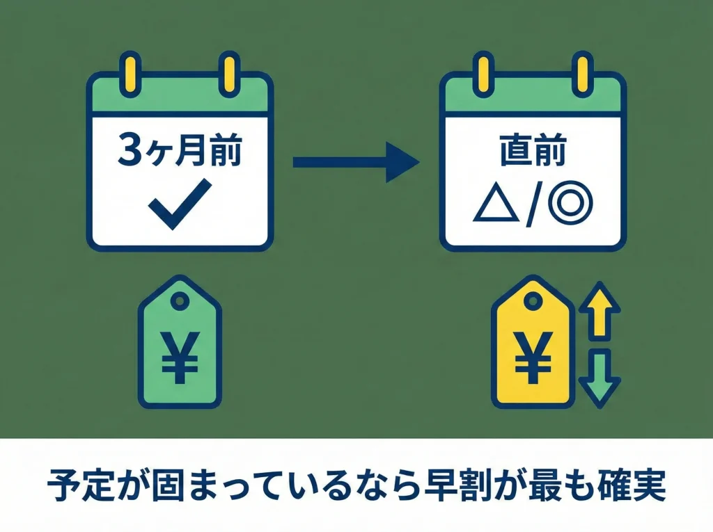 予約タイミング早割直前割
