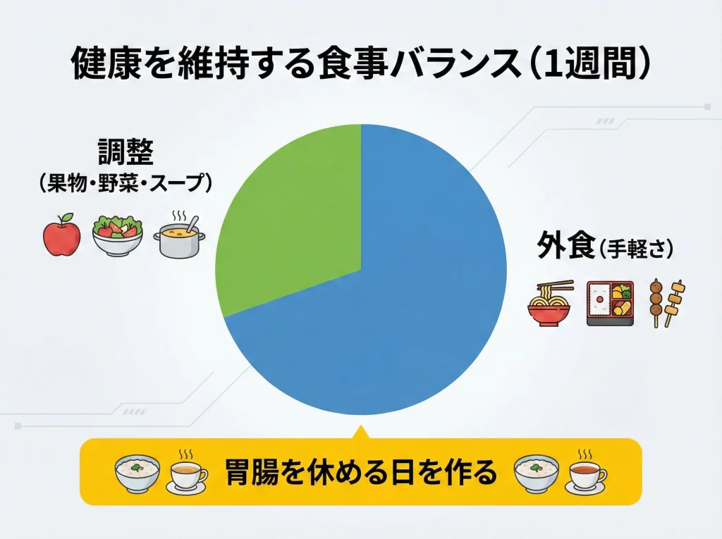 外食文化とキッチン無し