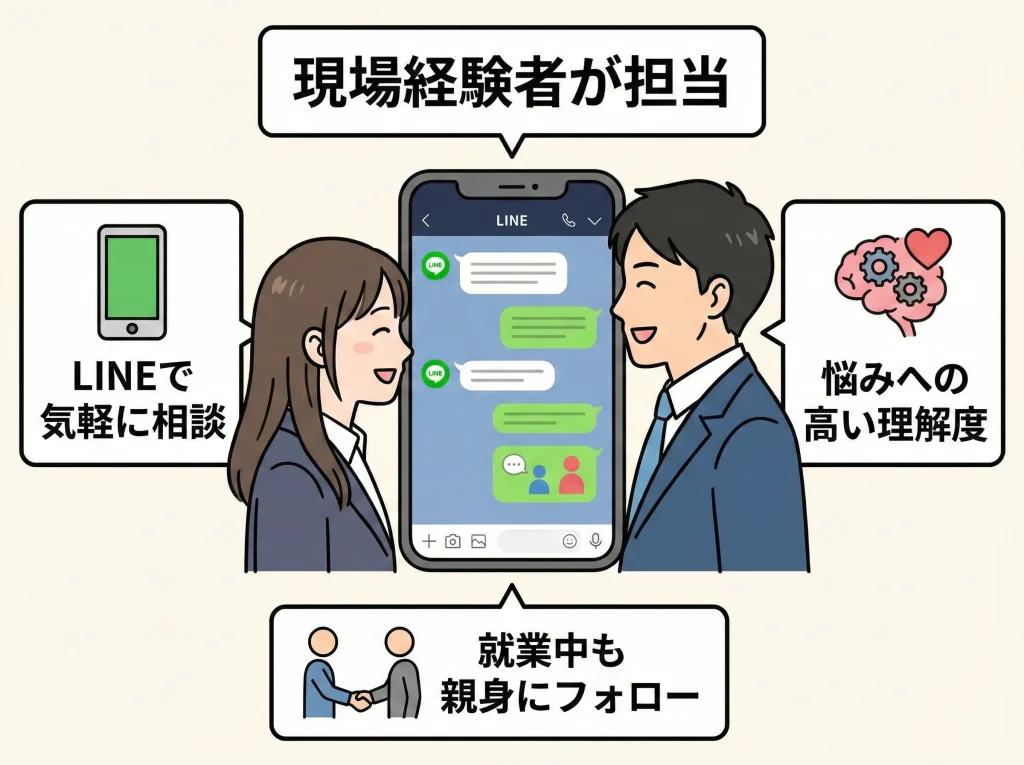 サポート体制（事前・就業中・アフターケア）