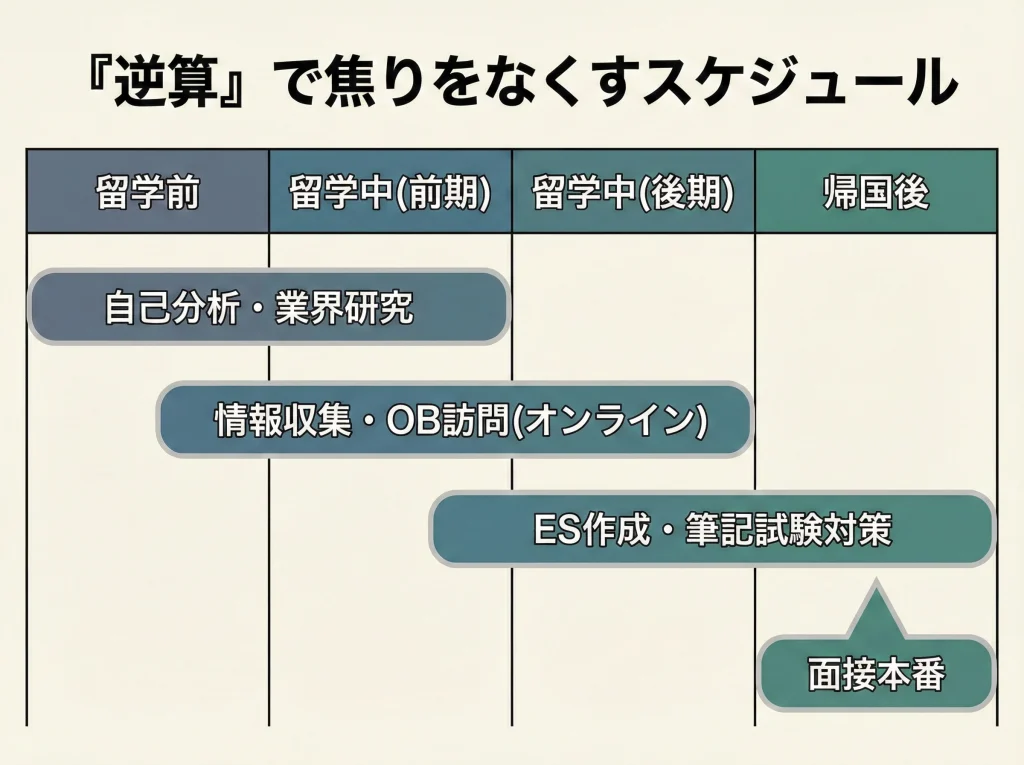 長期留学は就活スケジュール管理