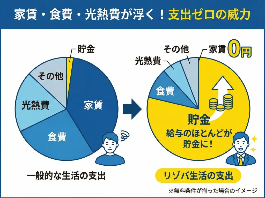 住み込み寮費無料の魅力