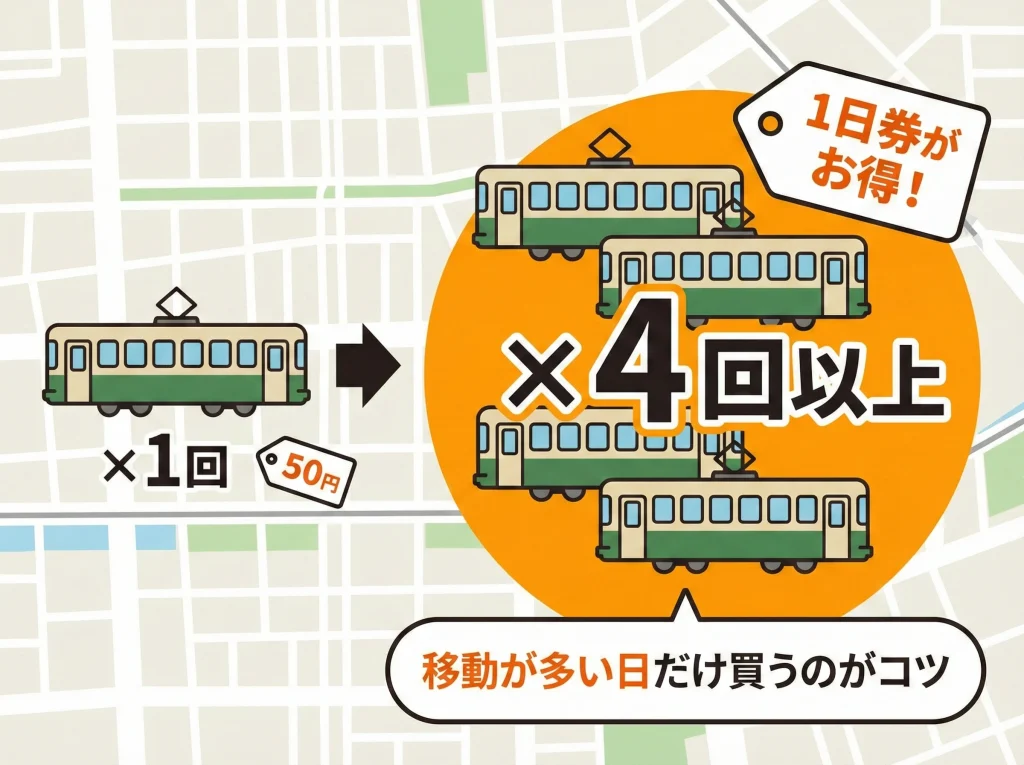 市電・DohNa乗車券で車なし