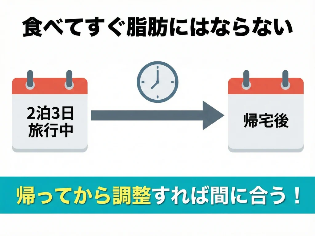 2泊3日は太らない目安
