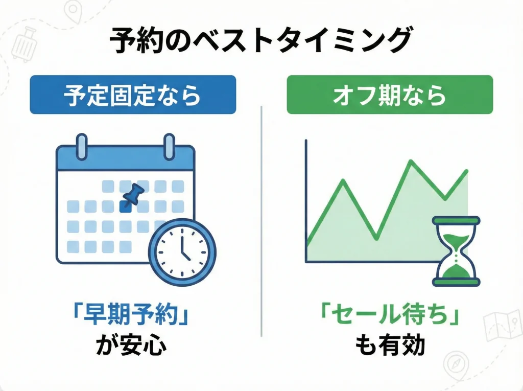 早期予約割引と直前割