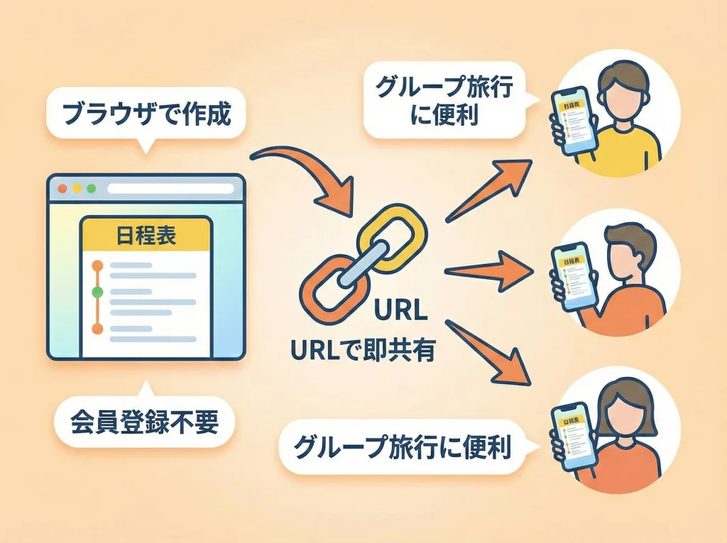 登録なしWebで旅のしおり