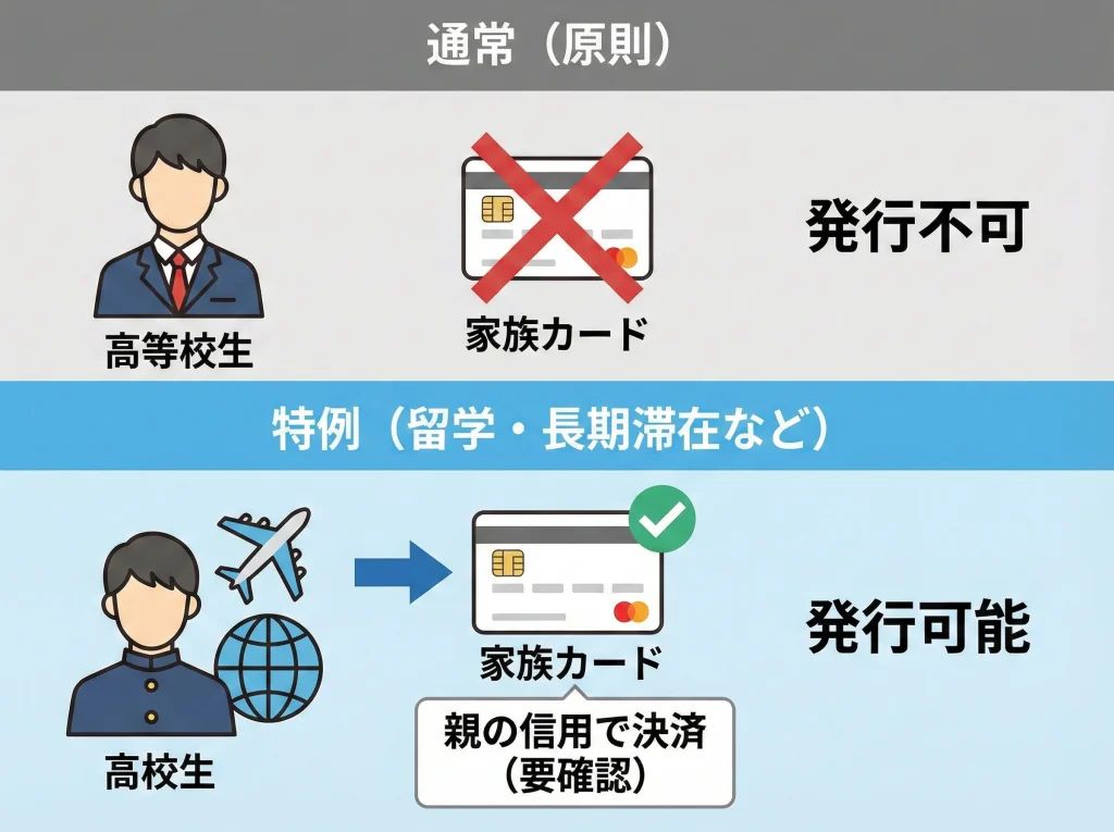 家族カード留学特例の要件