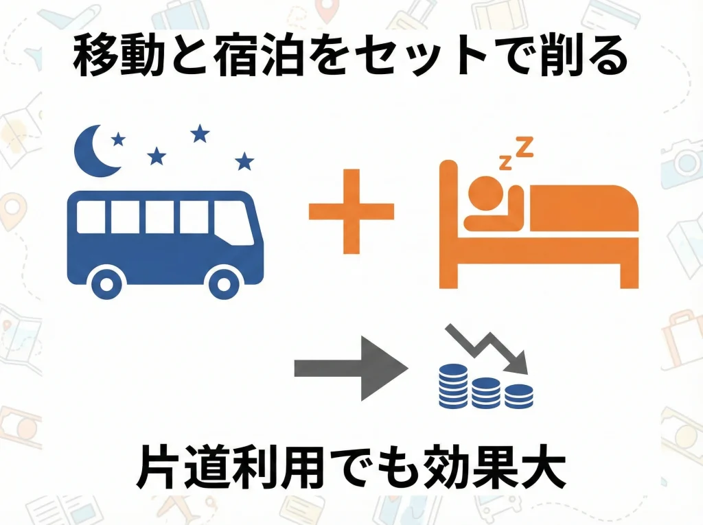 夜行バスで最安移動