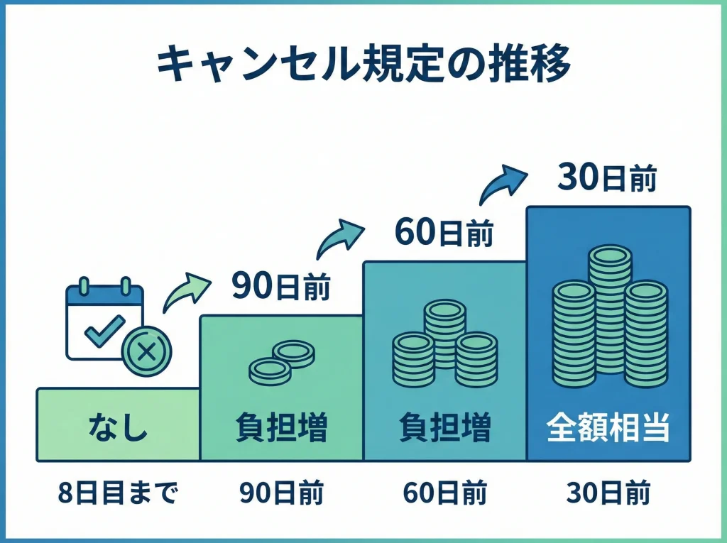 キャンセル料と8日ルール