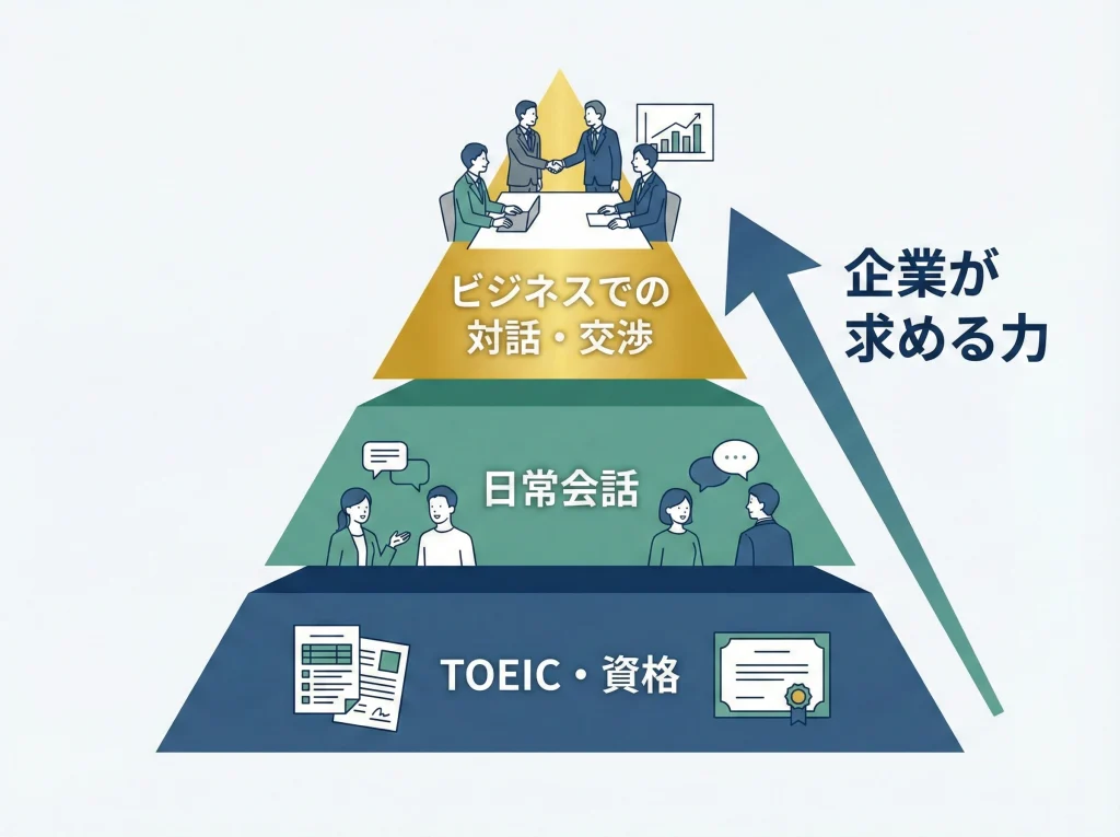 語学留学とTOEICの限界
