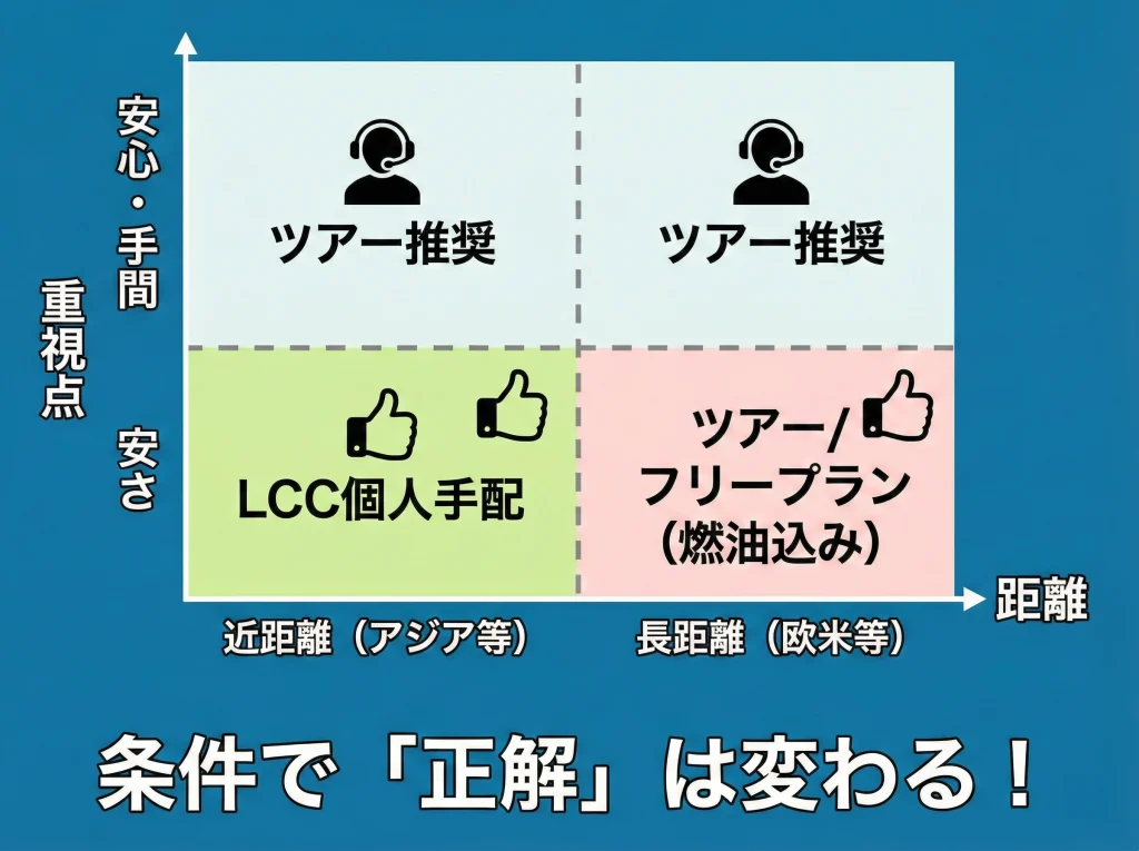 海外旅行ツアーと個人どっちが安いまとめ