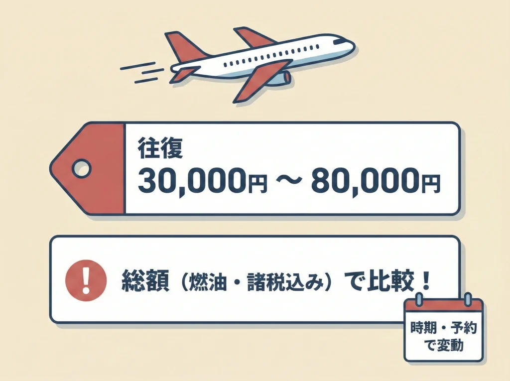 航空券相場と燃油サーチャージ