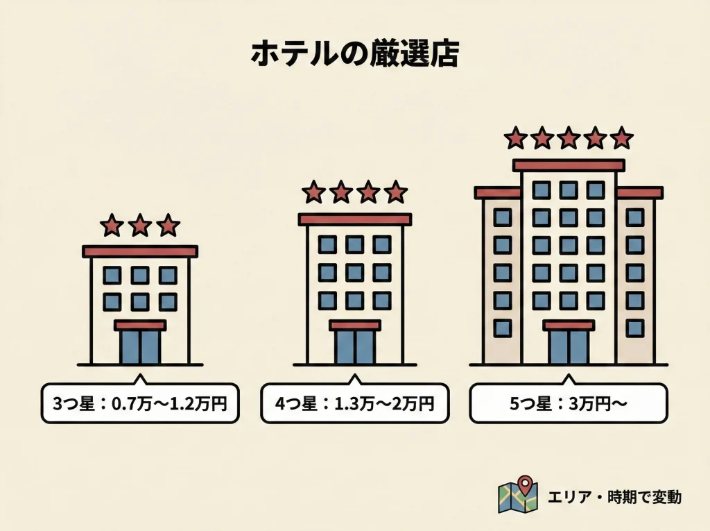 ホテル代：ソウル・釜山