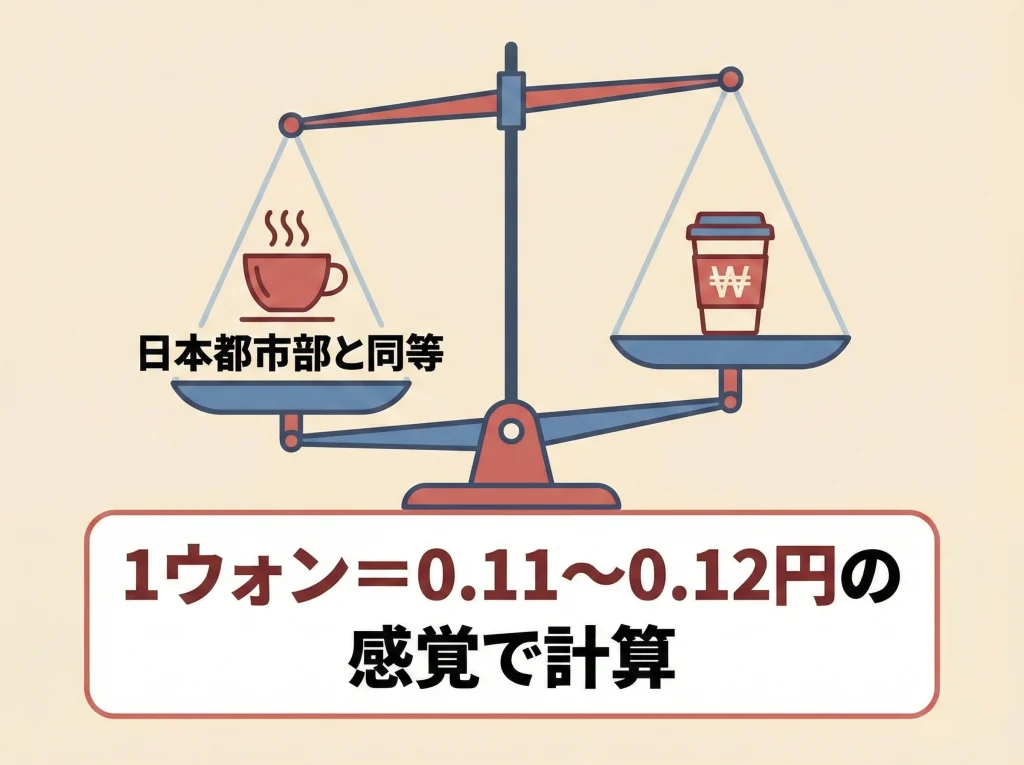 円安・為替と韓国物価