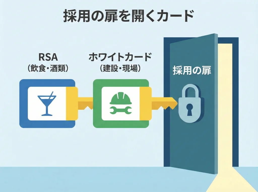 RSAとホワイトカード準備