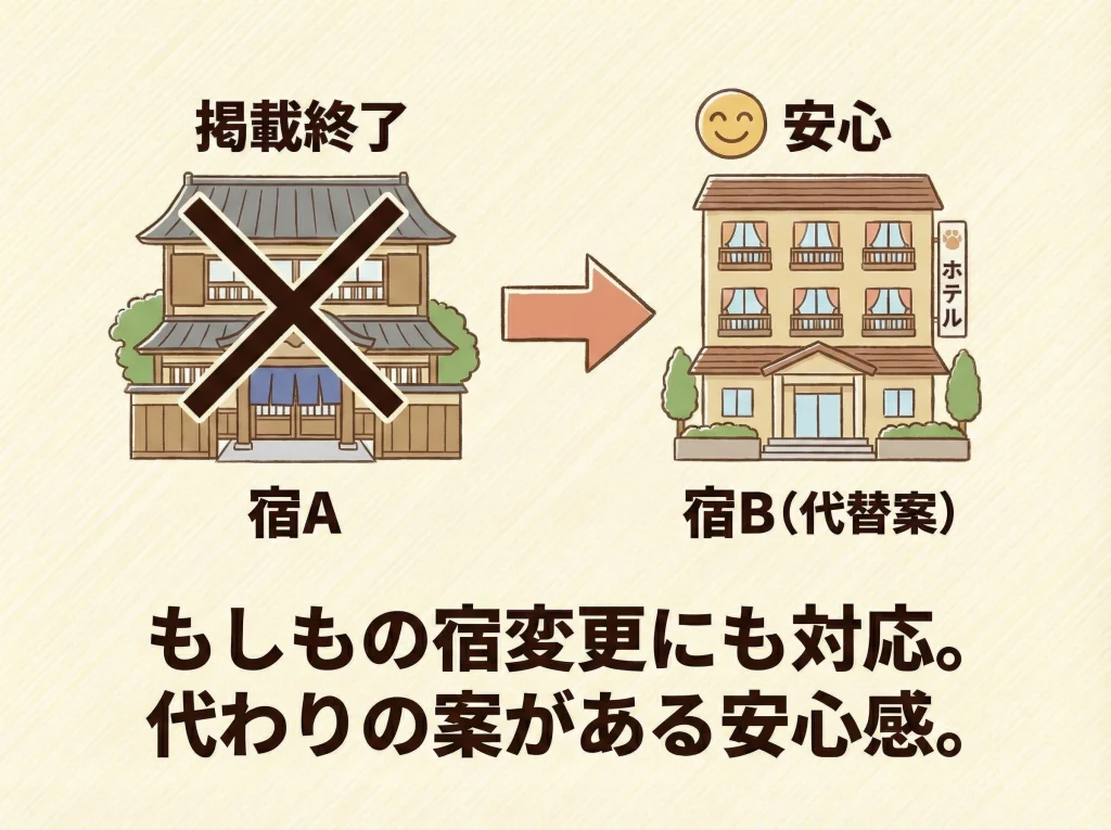 掲載終了時の代替対応