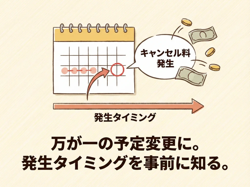 キャンセル規定を把握