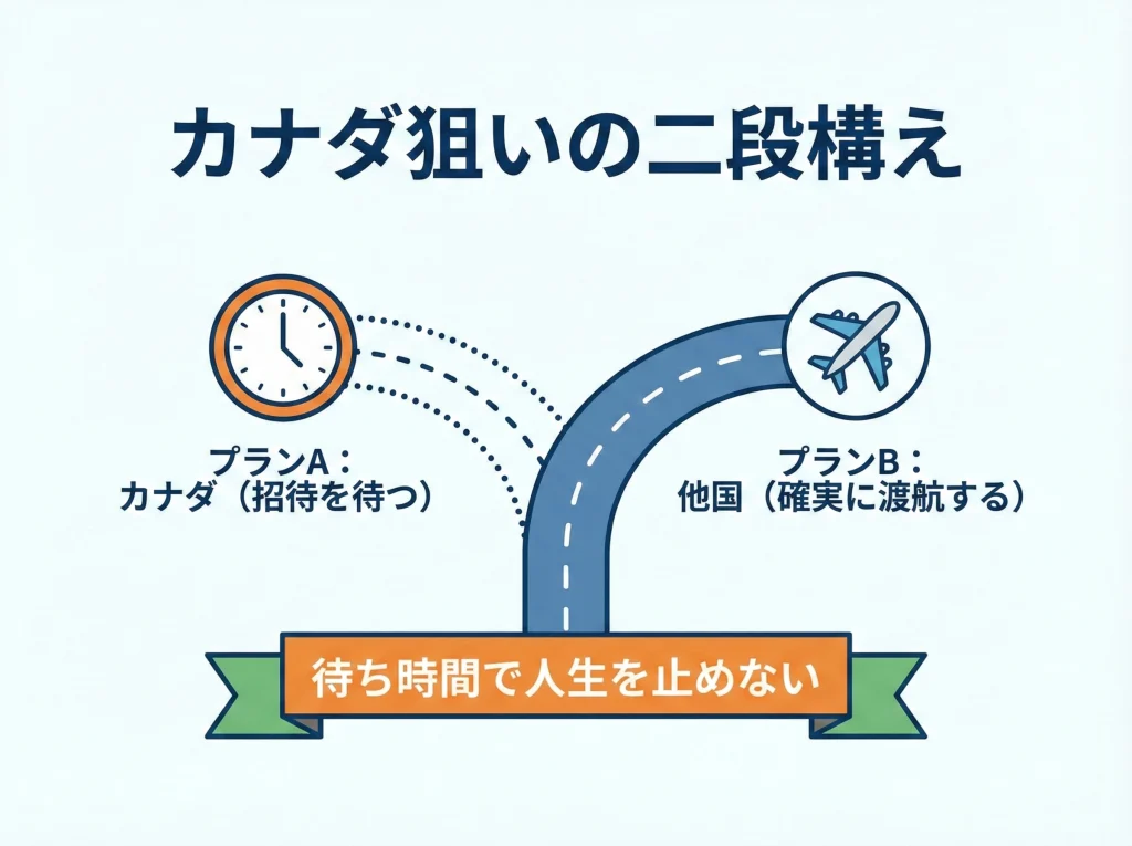 カナダ抽選は要注意