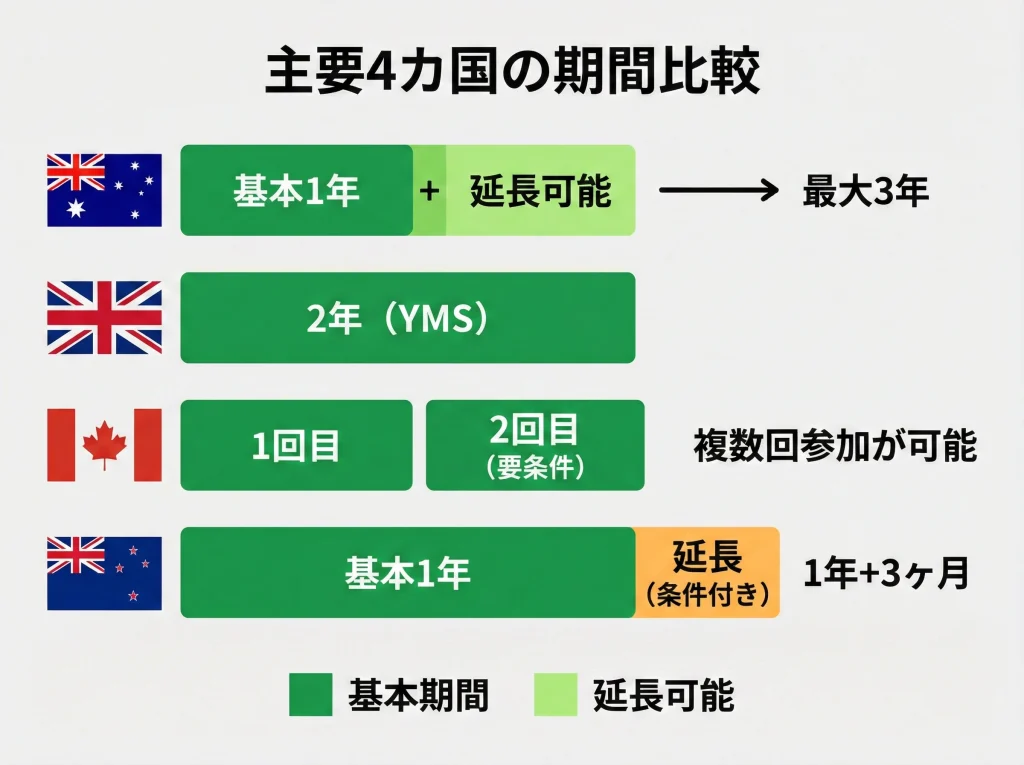 国別の滞在期間一覧