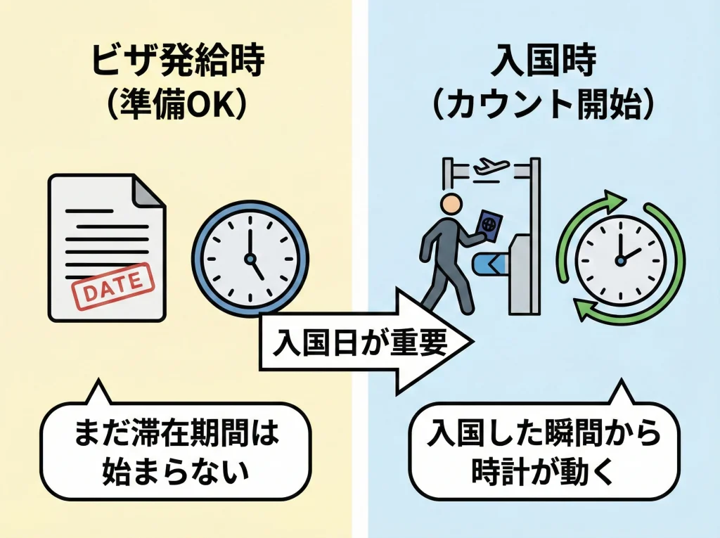 ビザ有効期限と起算日