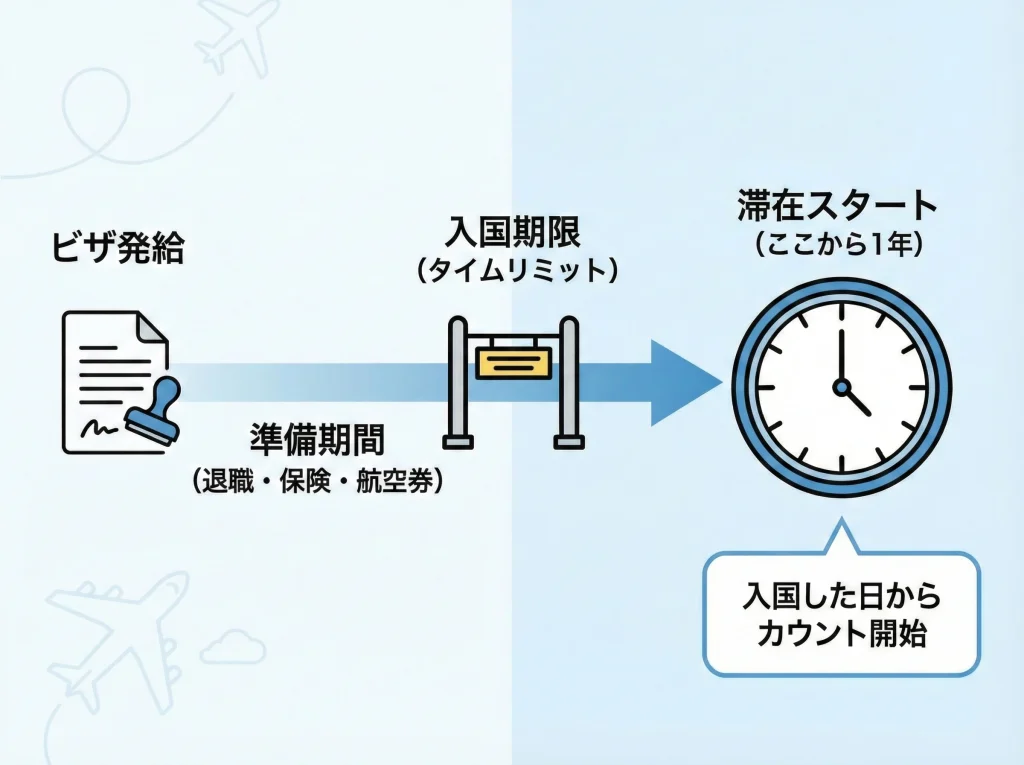 原則1年と入国期限