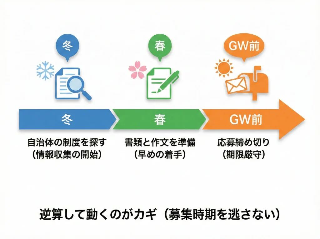 奨学金・トビタテ・自治体