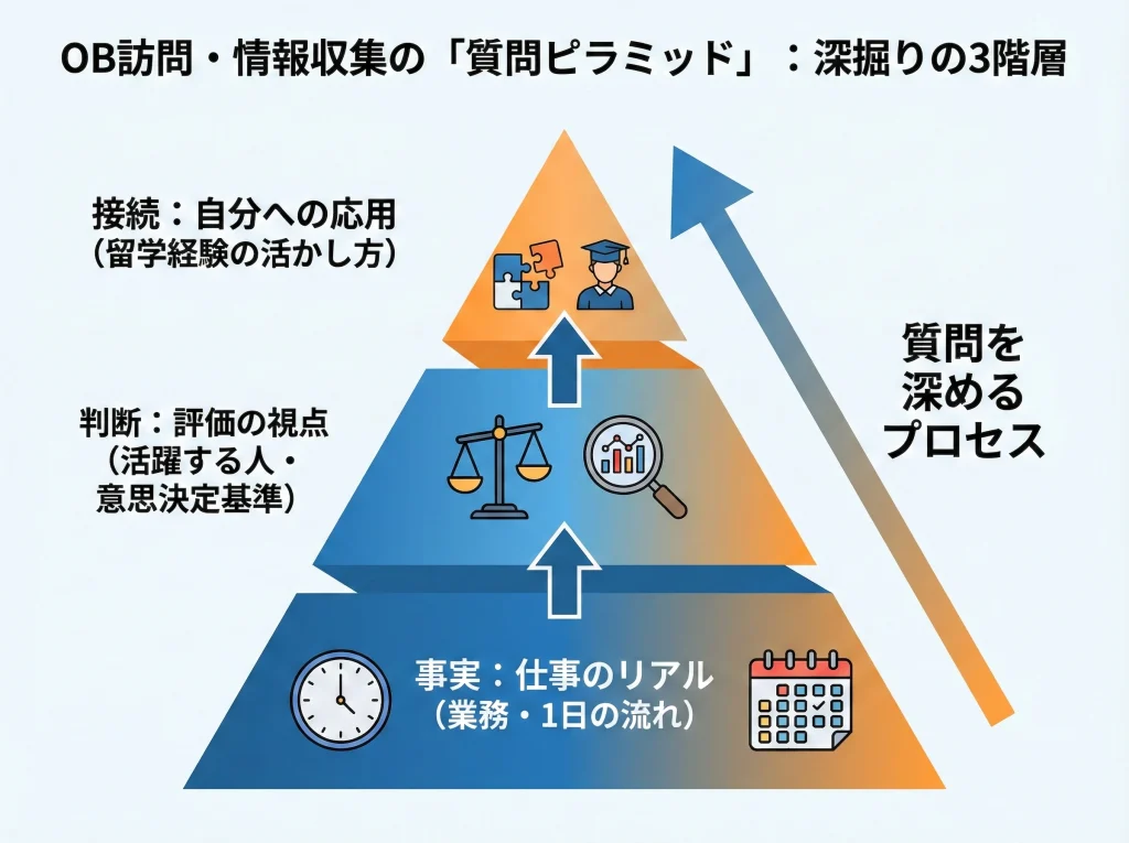 OB訪問とLinkedInで情報戦